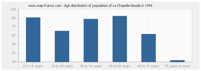 Age distribution of population of La Chapelle-Naude in 1999